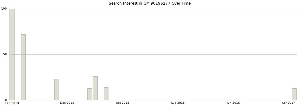 Search interest in GM 90196277 part aggregated by months over time.