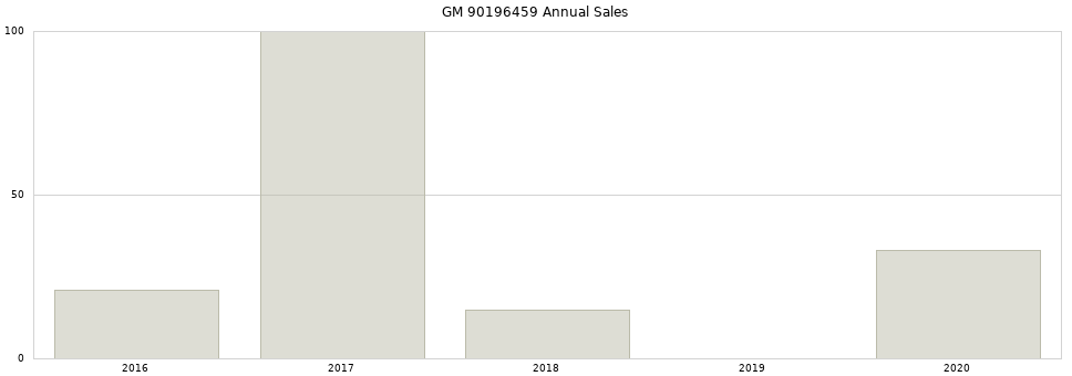 GM 90196459 part annual sales from 2014 to 2020.