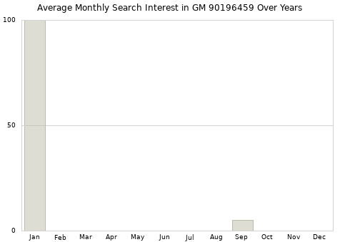 Monthly average search interest in GM 90196459 part over years from 2013 to 2020.
