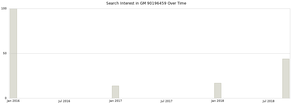 Search interest in GM 90196459 part aggregated by months over time.