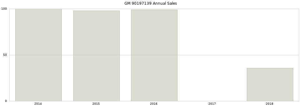 GM 90197139 part annual sales from 2014 to 2020.