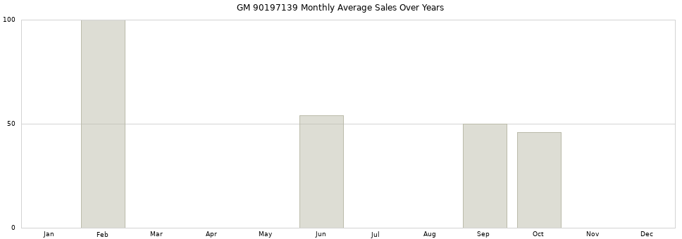 GM 90197139 monthly average sales over years from 2014 to 2020.