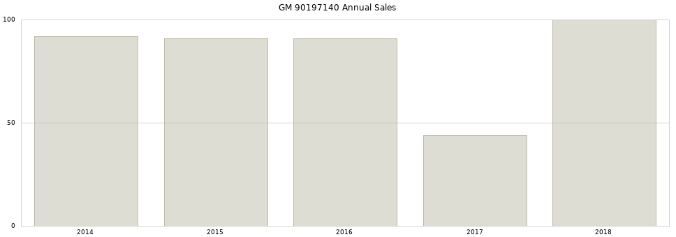 GM 90197140 part annual sales from 2014 to 2020.