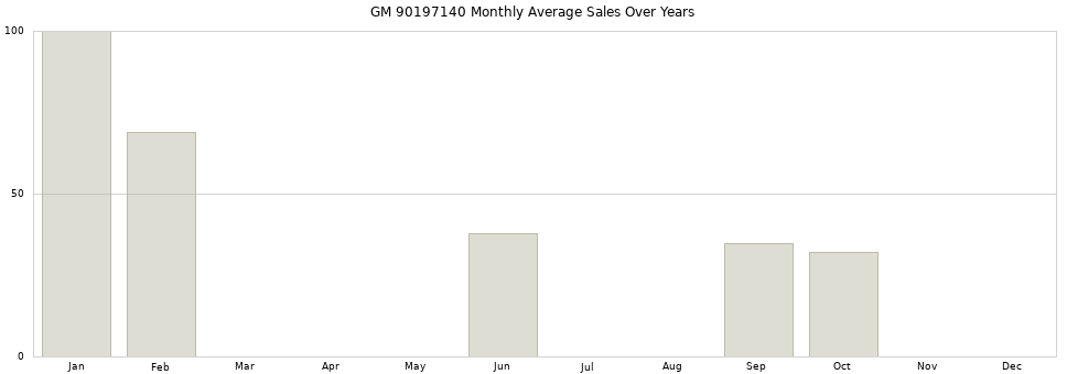 GM 90197140 monthly average sales over years from 2014 to 2020.