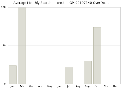 Monthly average search interest in GM 90197140 part over years from 2013 to 2020.