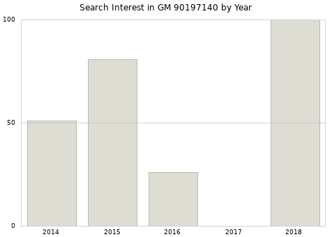 Annual search interest in GM 90197140 part.