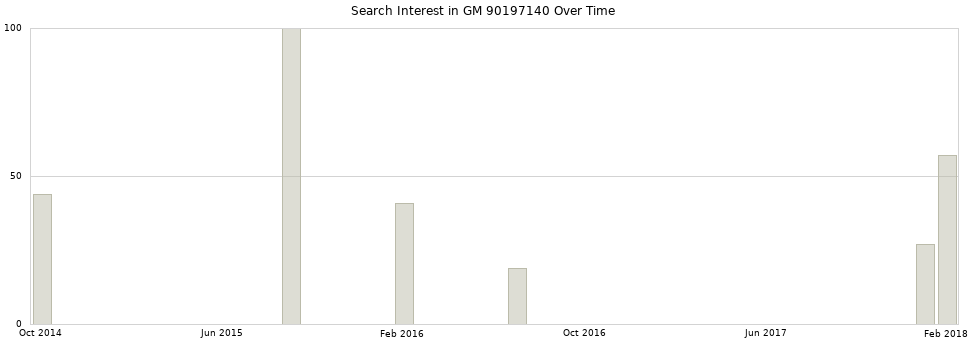 Search interest in GM 90197140 part aggregated by months over time.