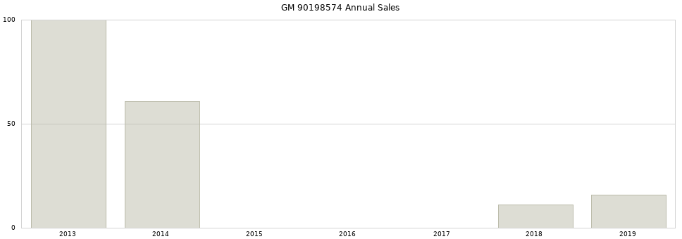GM 90198574 part annual sales from 2014 to 2020.
