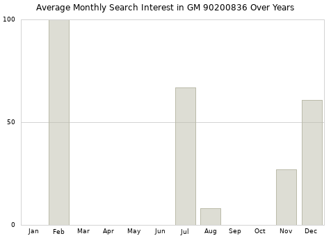 Monthly average search interest in GM 90200836 part over years from 2013 to 2020.