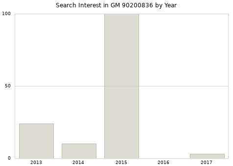 Annual search interest in GM 90200836 part.