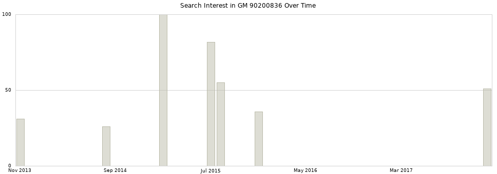 Search interest in GM 90200836 part aggregated by months over time.
