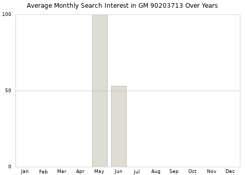 Monthly average search interest in GM 90203713 part over years from 2013 to 2020.