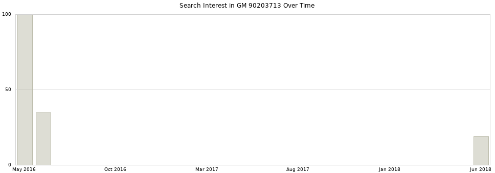 Search interest in GM 90203713 part aggregated by months over time.