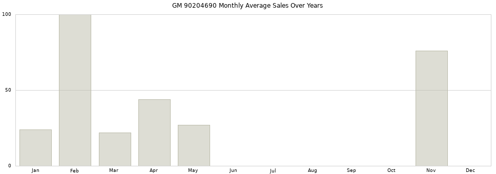 GM 90204690 monthly average sales over years from 2014 to 2020.