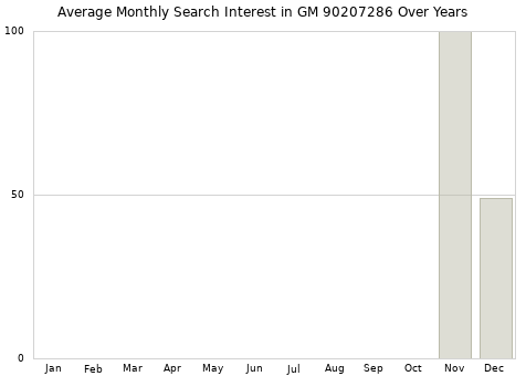 Monthly average search interest in GM 90207286 part over years from 2013 to 2020.