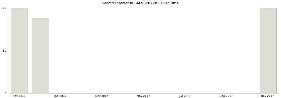 Search interest in GM 90207286 part aggregated by months over time.