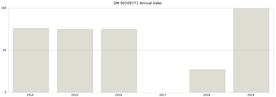 GM 90209771 part annual sales from 2014 to 2020.