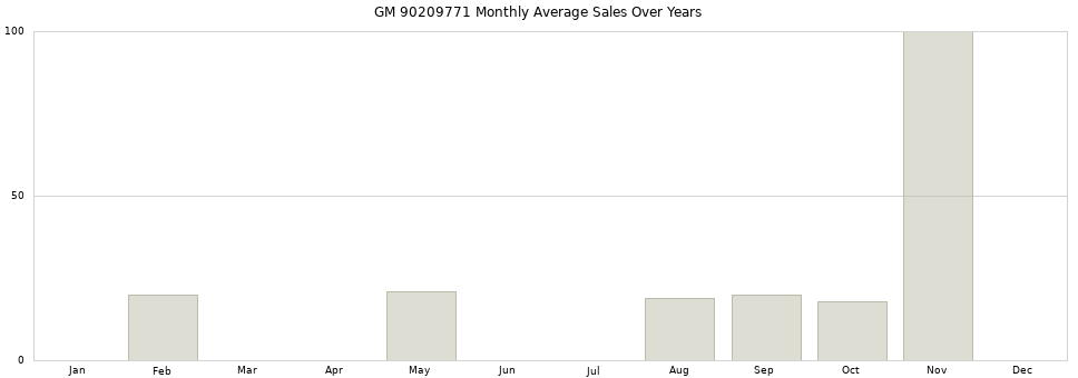 GM 90209771 monthly average sales over years from 2014 to 2020.
