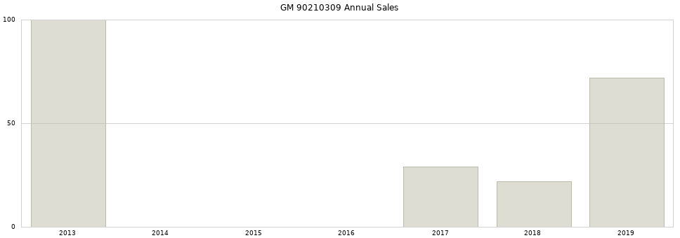 GM 90210309 part annual sales from 2014 to 2020.