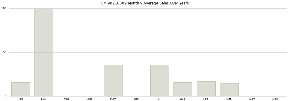 GM 90210309 monthly average sales over years from 2014 to 2020.