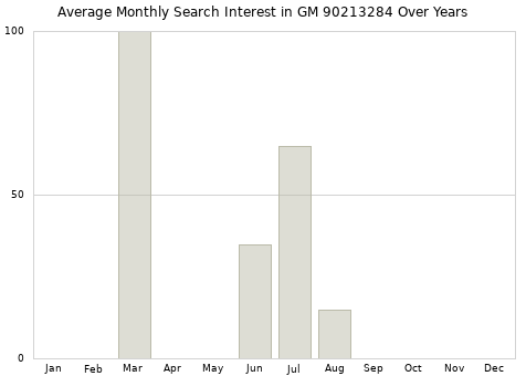 Monthly average search interest in GM 90213284 part over years from 2013 to 2020.