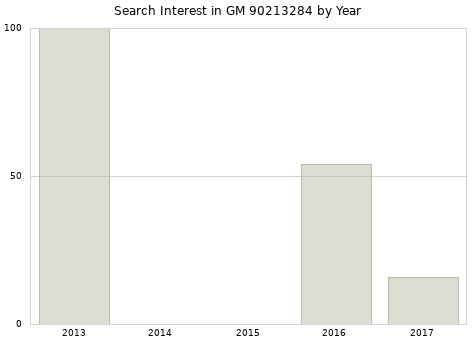 Annual search interest in GM 90213284 part.
