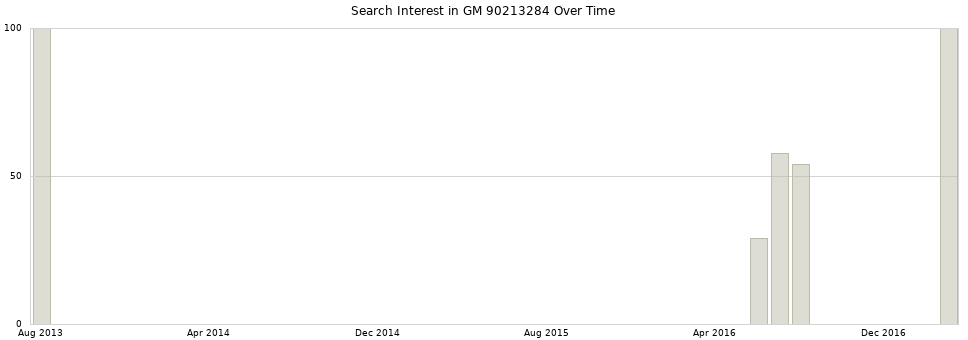 Search interest in GM 90213284 part aggregated by months over time.