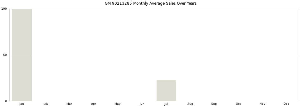 GM 90213285 monthly average sales over years from 2014 to 2020.