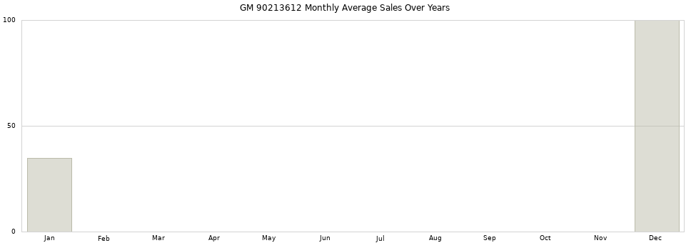 GM 90213612 monthly average sales over years from 2014 to 2020.