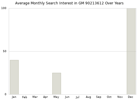 Monthly average search interest in GM 90213612 part over years from 2013 to 2020.