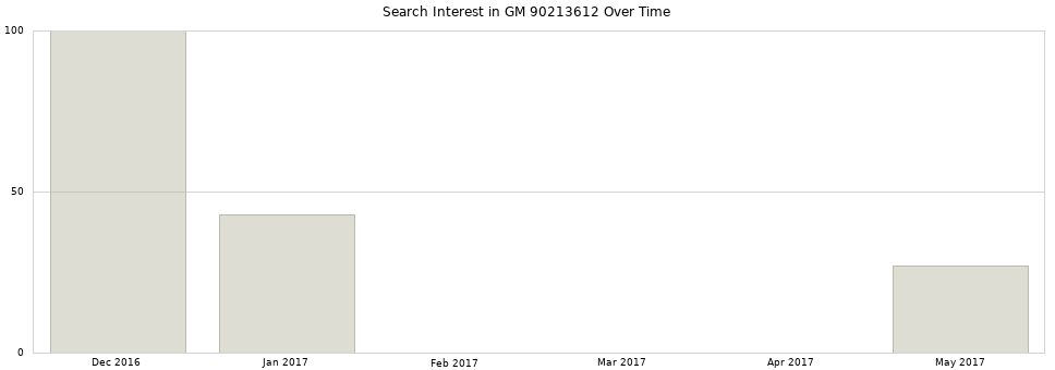 Search interest in GM 90213612 part aggregated by months over time.