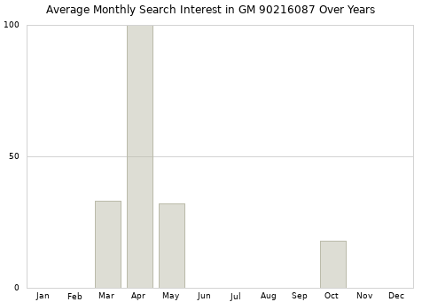 Monthly average search interest in GM 90216087 part over years from 2013 to 2020.