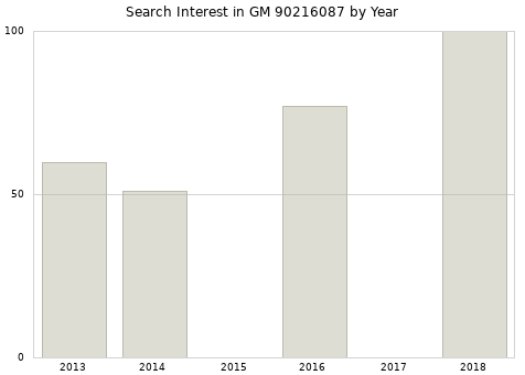 Annual search interest in GM 90216087 part.