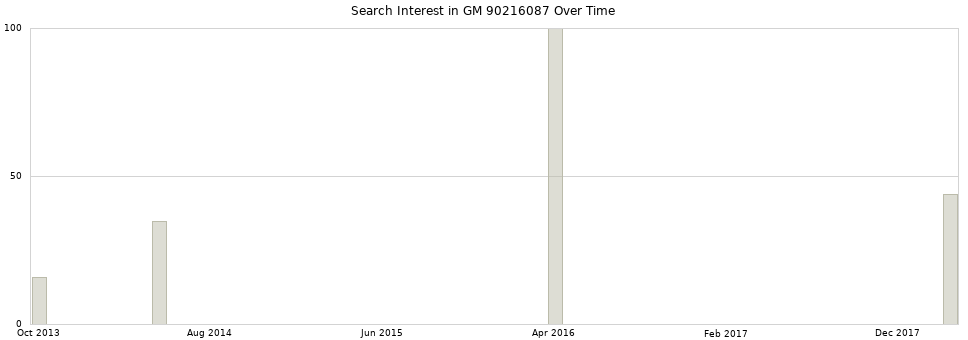 Search interest in GM 90216087 part aggregated by months over time.