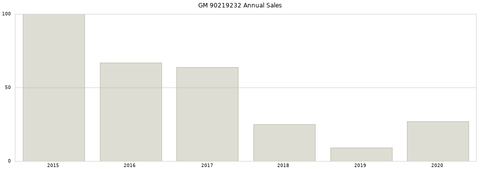 GM 90219232 part annual sales from 2014 to 2020.