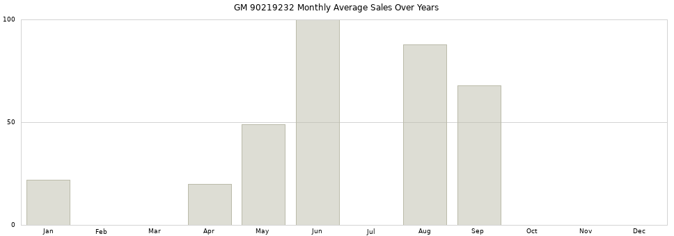 GM 90219232 monthly average sales over years from 2014 to 2020.