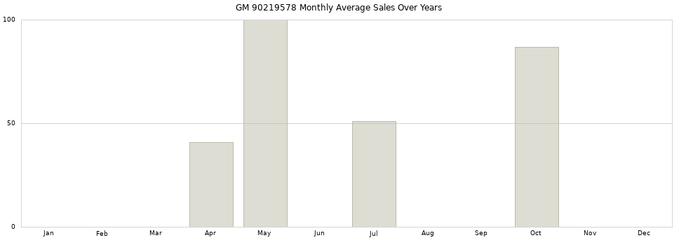 GM 90219578 monthly average sales over years from 2014 to 2020.