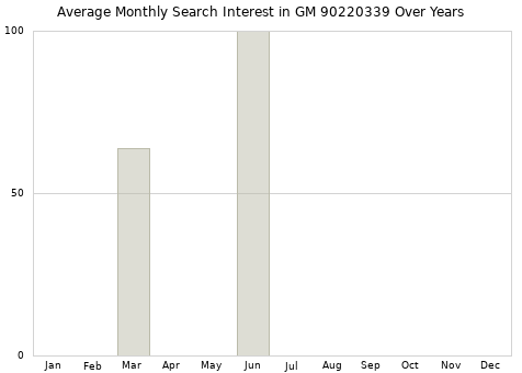 Monthly average search interest in GM 90220339 part over years from 2013 to 2020.