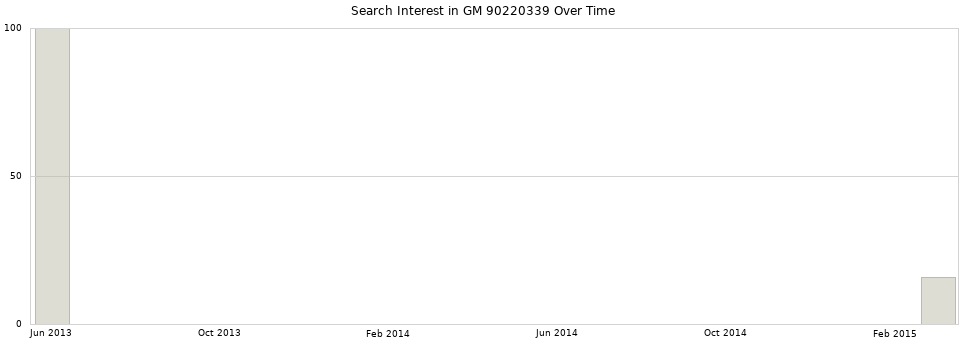 Search interest in GM 90220339 part aggregated by months over time.