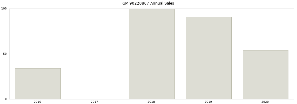 GM 90220867 part annual sales from 2014 to 2020.