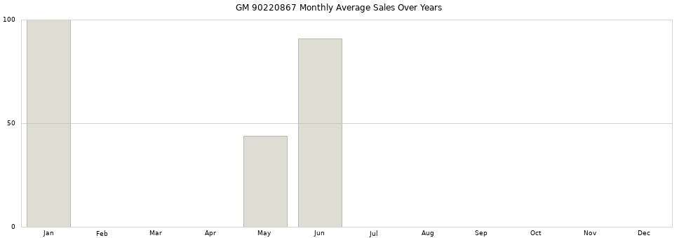 GM 90220867 monthly average sales over years from 2014 to 2020.
