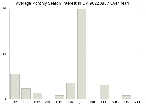 Monthly average search interest in GM 90220867 part over years from 2013 to 2020.