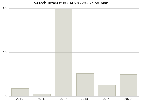 Annual search interest in GM 90220867 part.