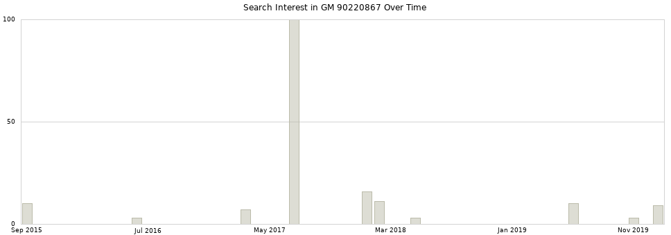 Search interest in GM 90220867 part aggregated by months over time.