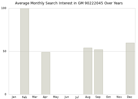 Monthly average search interest in GM 90222045 part over years from 2013 to 2020.