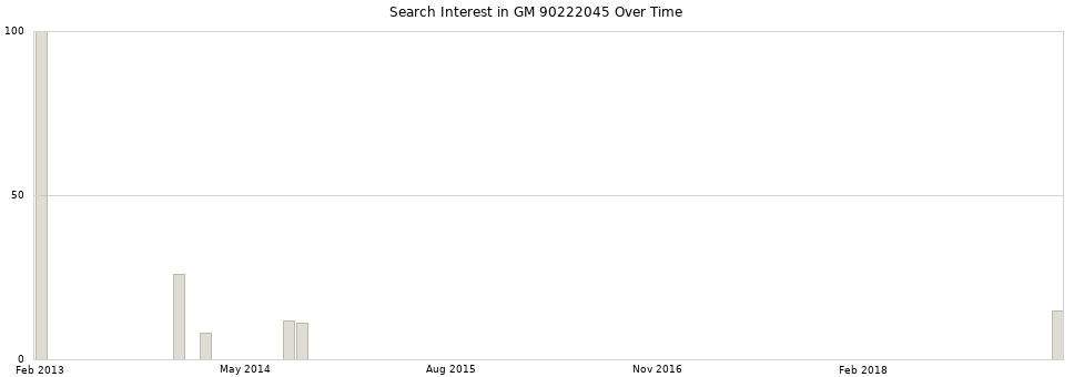 Search interest in GM 90222045 part aggregated by months over time.