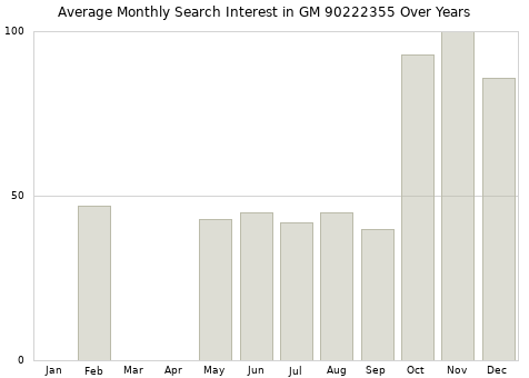 Monthly average search interest in GM 90222355 part over years from 2013 to 2020.