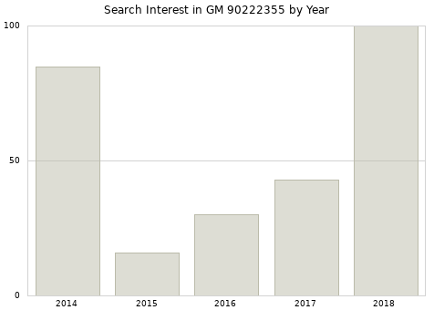 Annual search interest in GM 90222355 part.