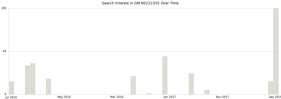Search interest in GM 90222355 part aggregated by months over time.