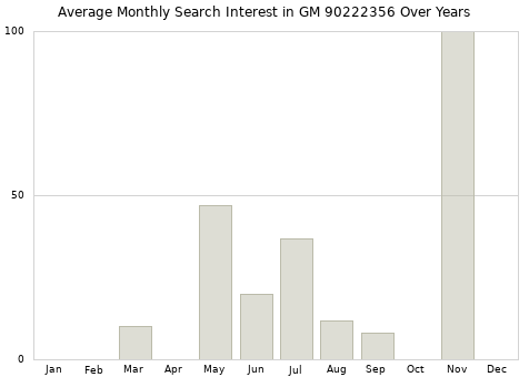 Monthly average search interest in GM 90222356 part over years from 2013 to 2020.
